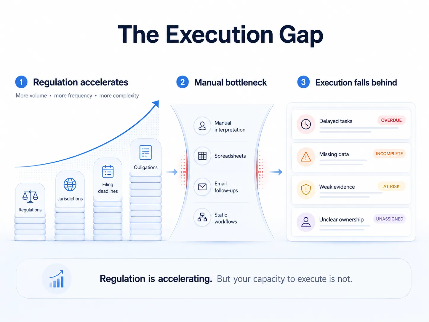 Diagram showing the execution gap: regulation accelerates, manual processes bottleneck, and client execution falls behind.