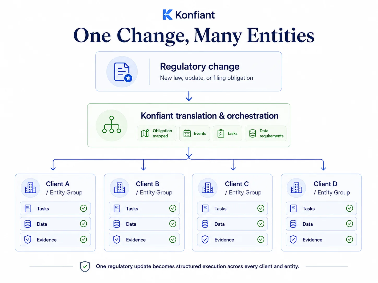 One regulatory change becomes structured execution across multiple clients, entities, tasks, data requirements, and evidence.