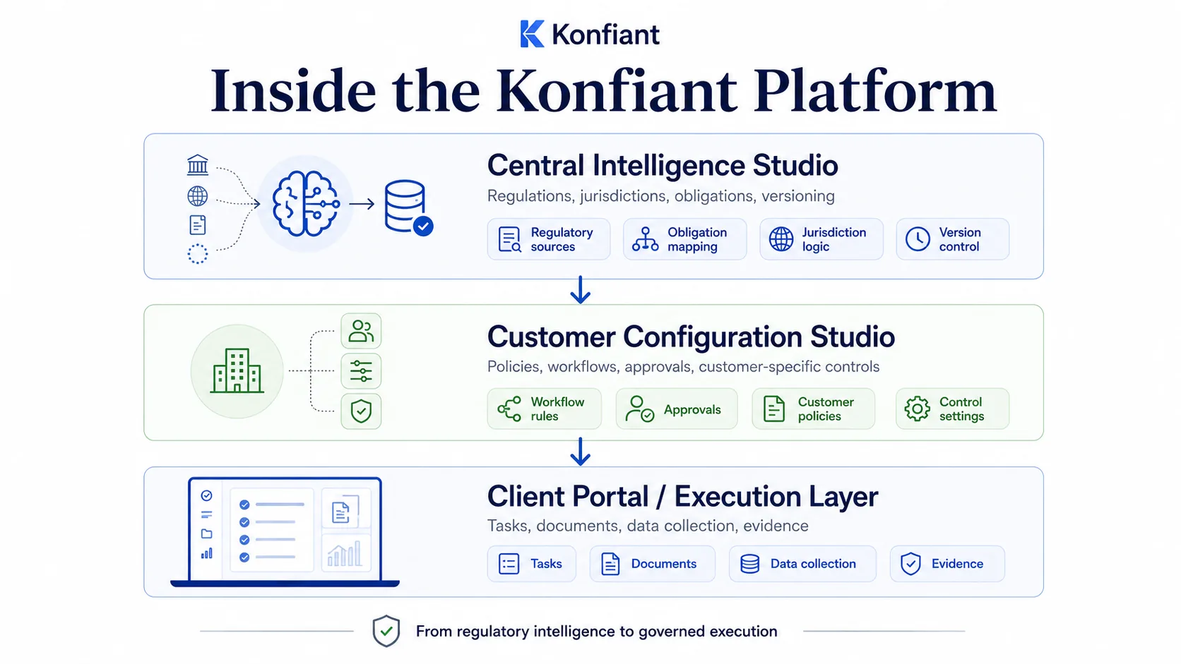 Inside the Konfiant platform: Central Intelligence Studio, Customer Configuration Studio, and Client Portal Execution Layer.
